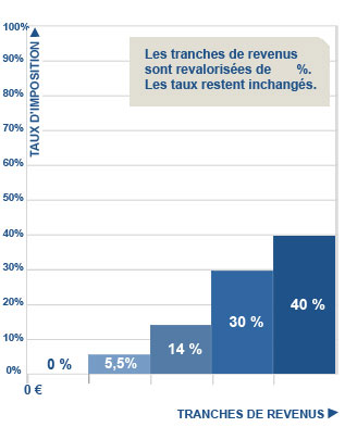 Les tranches de revenus et les taux d'imposition de l'ann�e