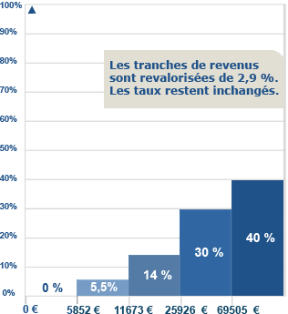 Le bar�me fiscal pour le calcul de l'impot 2009