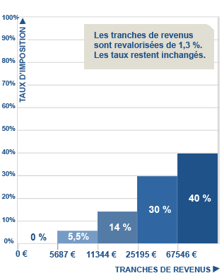 Les tranches de revenus
